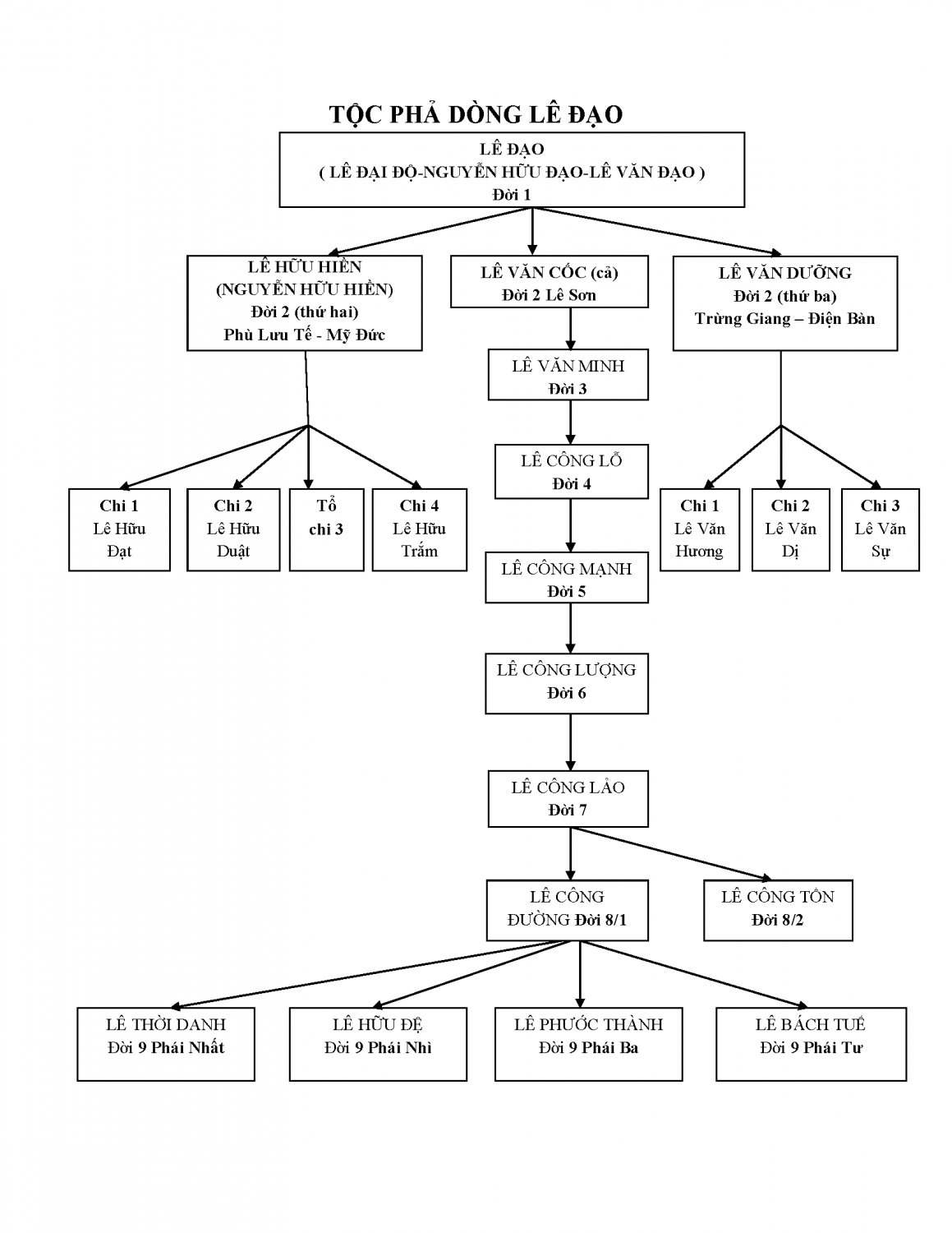 Gia phả dòng Lê 7