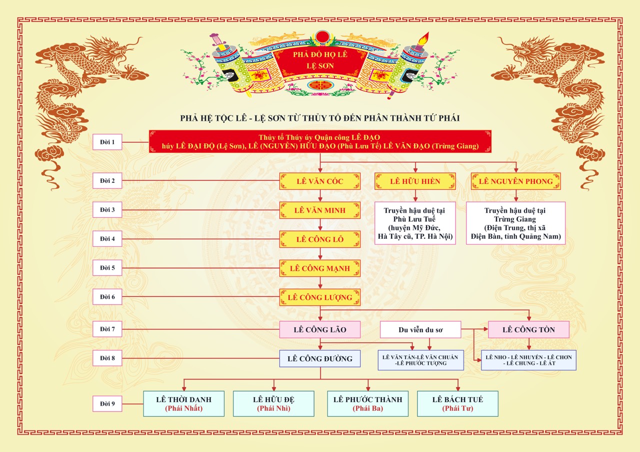 Tông đồ tộc Lê - Lệ Sơn dòng Thiếu úy Quận công Lê Đạo từ Thủy tổ đến tứ phái (đời thứ 9)